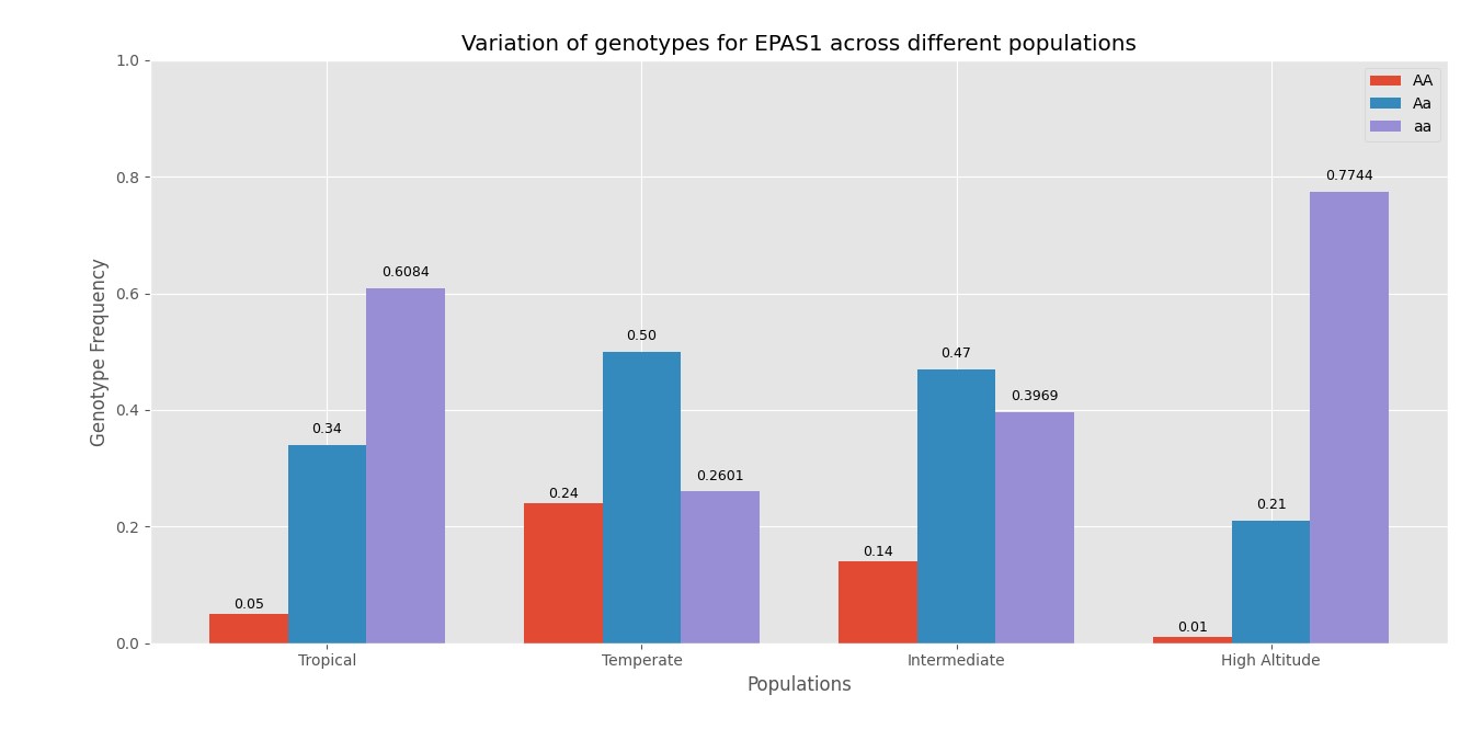 Genotype