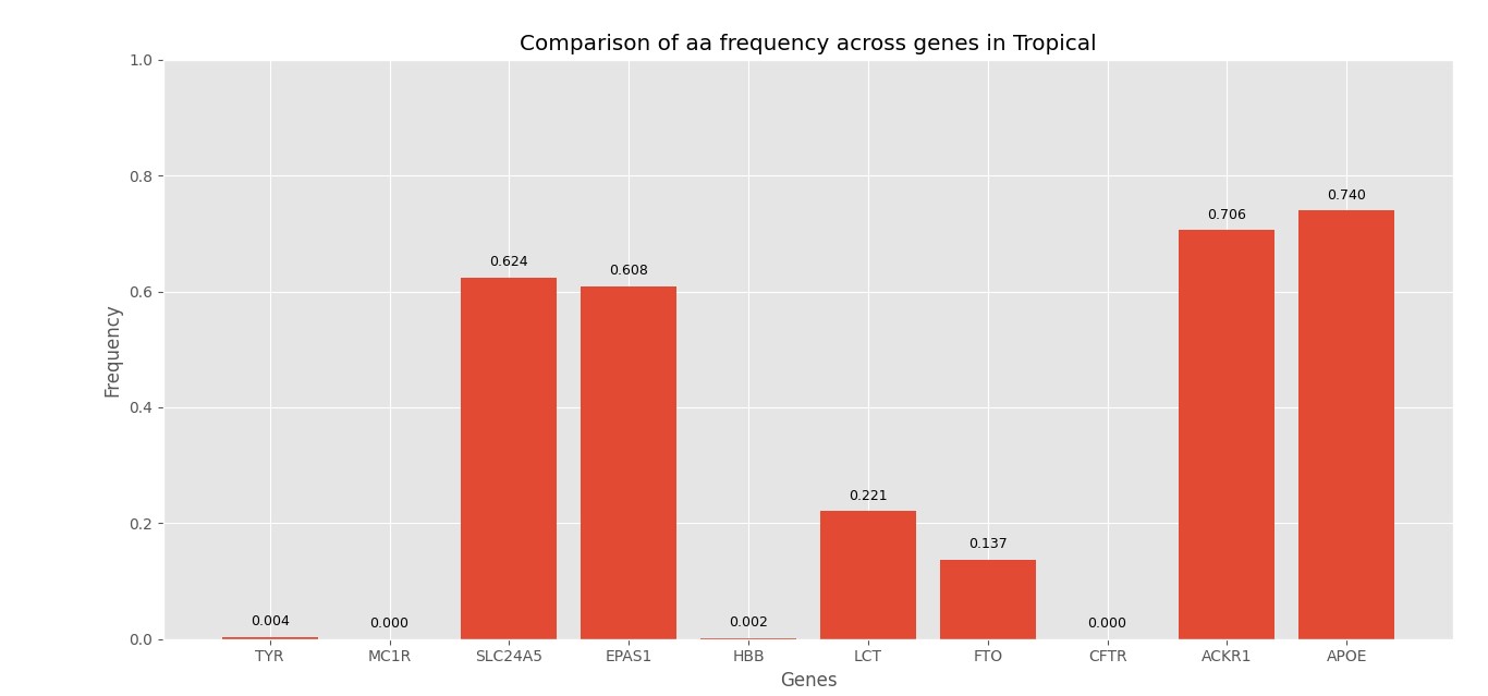 Genotype